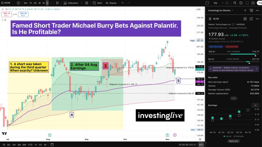 PLTR daily chart with my analysis on Michael Burry's short