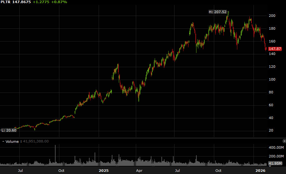PLTR daily