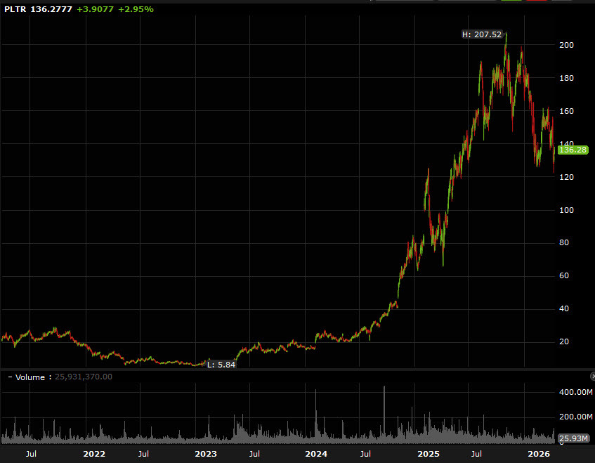 PLTR daily