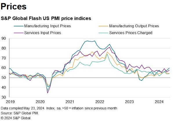 PMI Prices