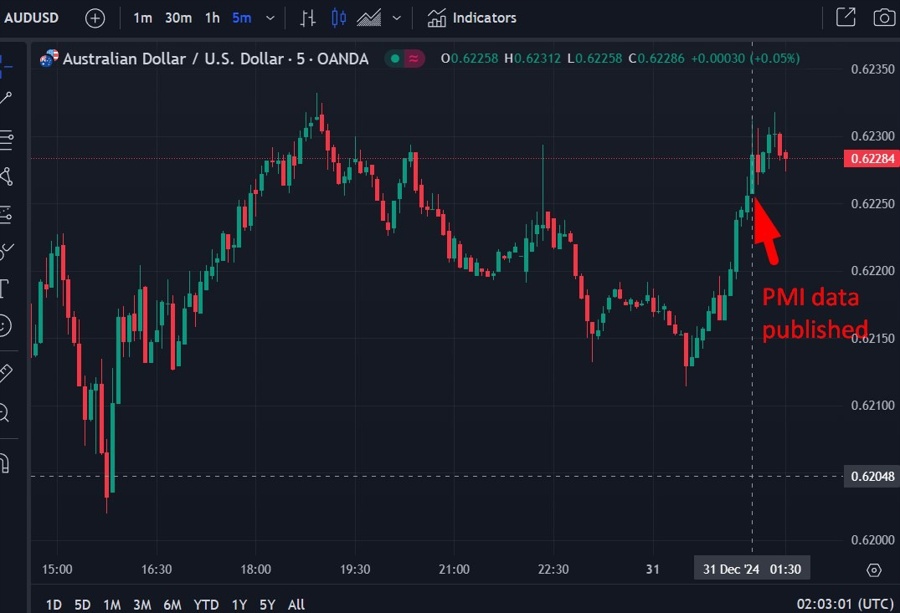 PMI data china December 2024 aud 2