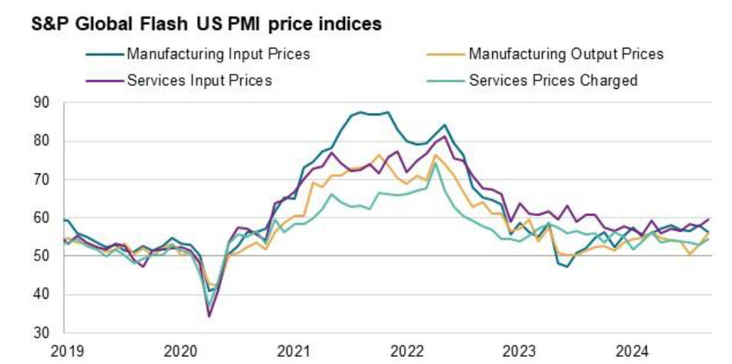 PMI price increases US