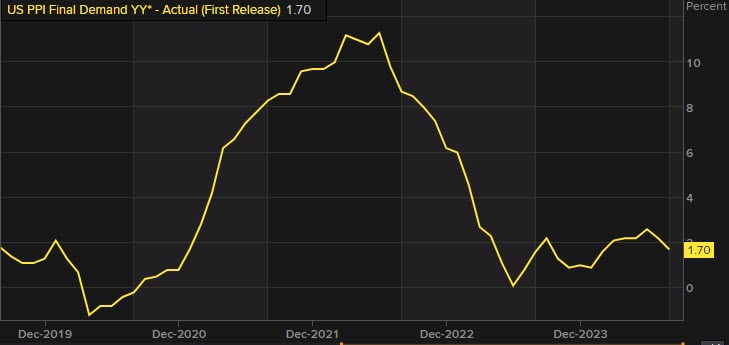PPI Final demand