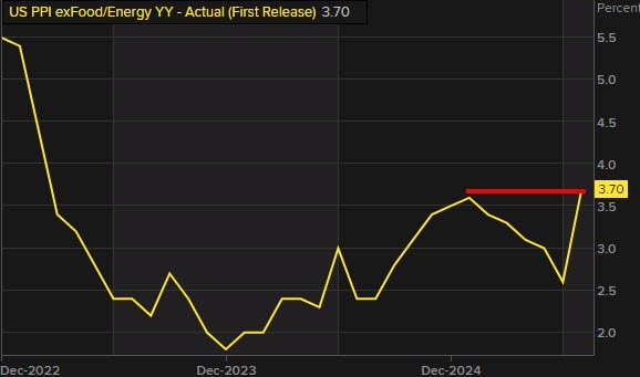 PPI YoY