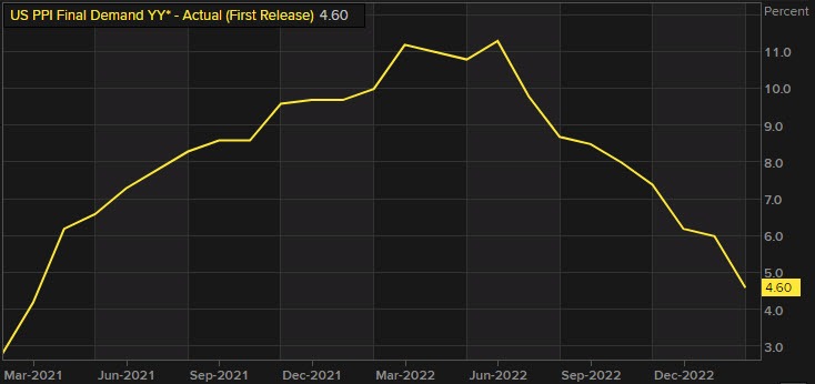 PPI final demand