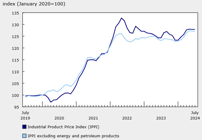 PPI index