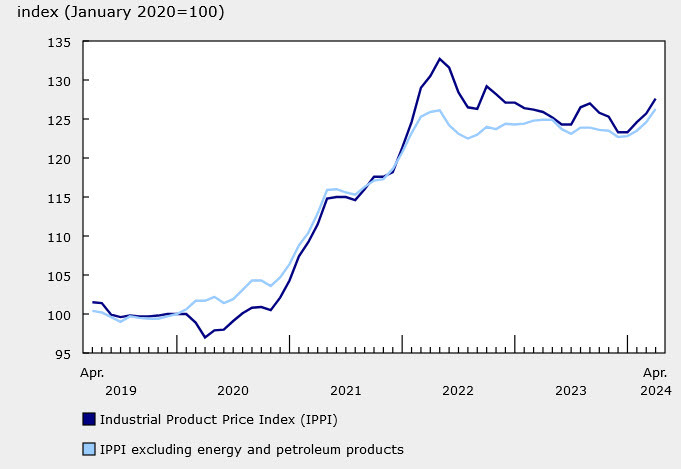 PPI monthly