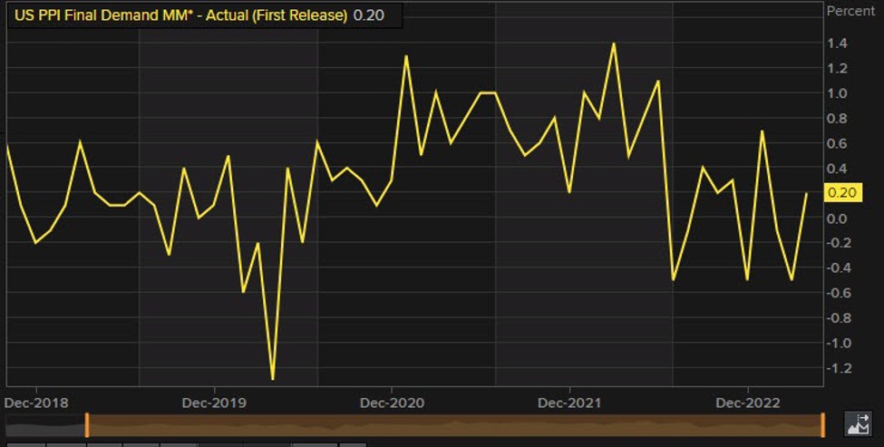 US PPI final demand April 2.3% versus 2.4% expected | investingLive