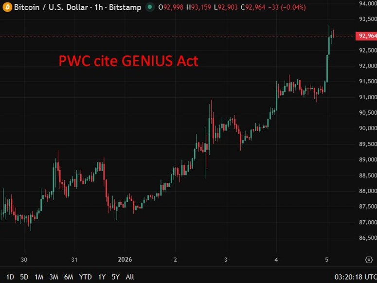 PWC cite GENIUS Act  Bitcoin rising chart