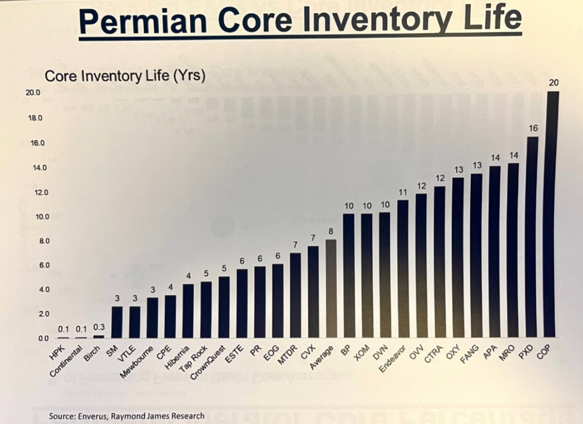 PXD core inventory life