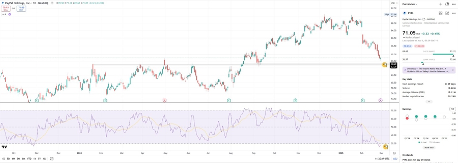 PYPL Stock daily chart - oversold. Key price levels coming.