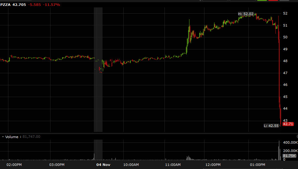 PZZA stock