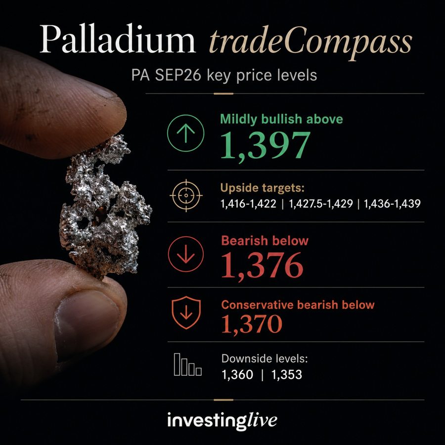 Palladium key price levels at tradeCompass investingLive.com