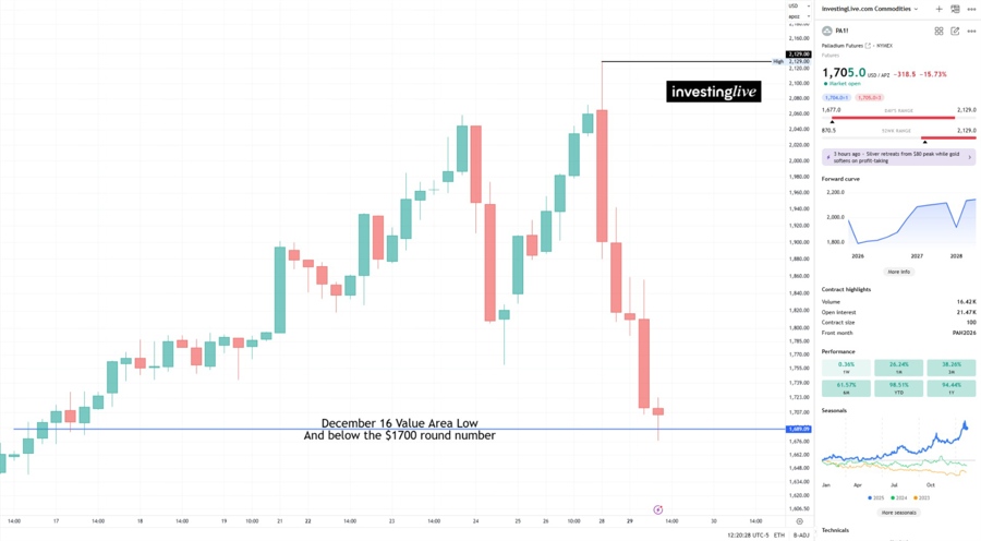 Palldium futures sold off over 21% in less than 17 hours