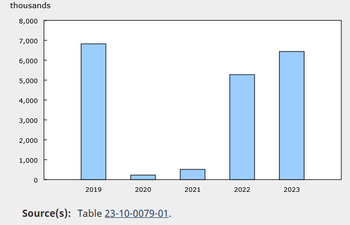 Passengers carried by Canadian Level I air carriers, May, 2019 to 2023