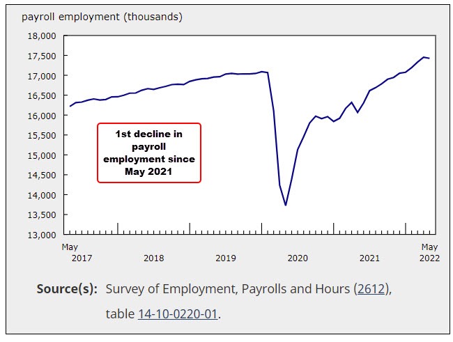 Payroll employment