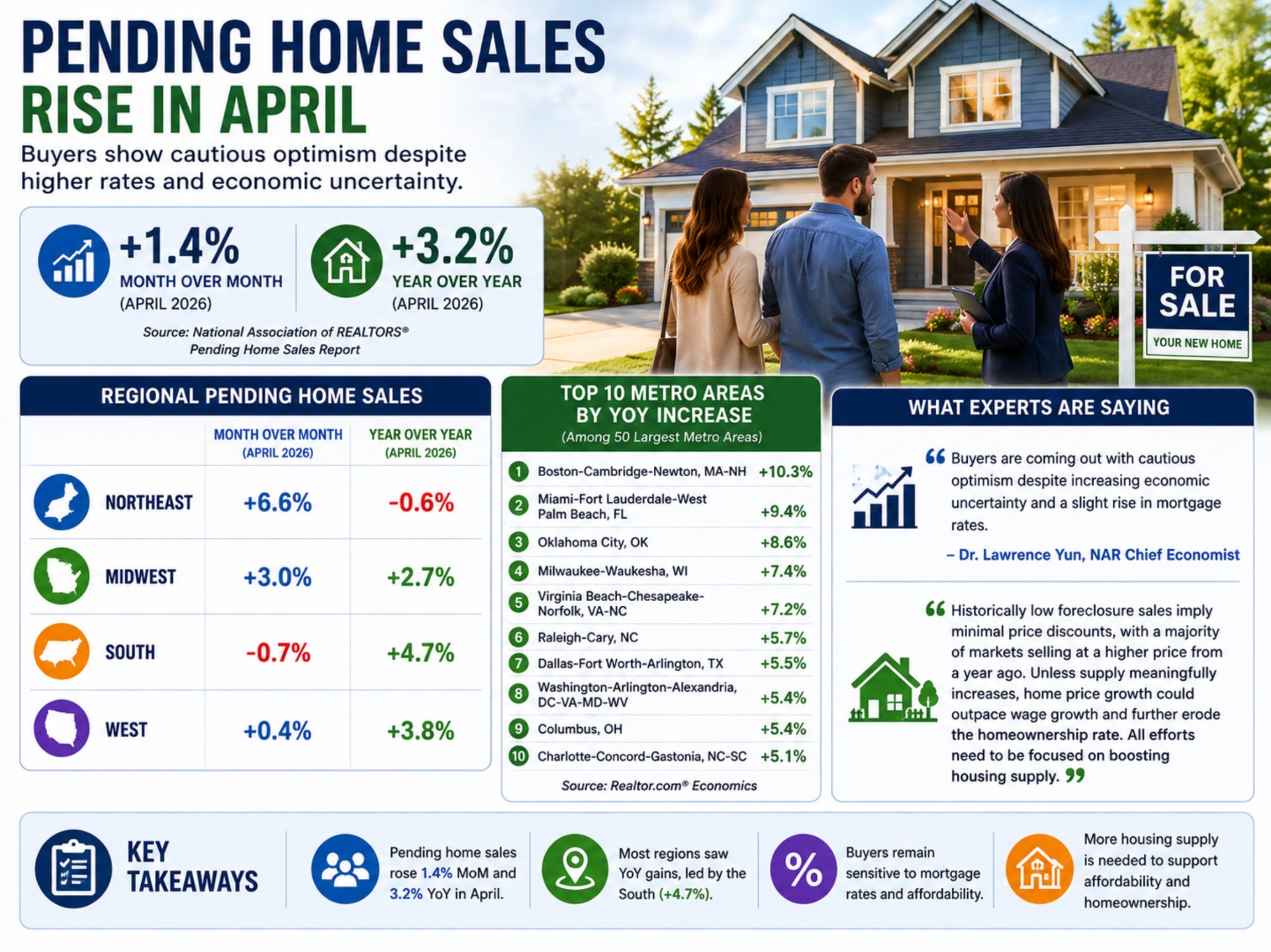 Pending home sales