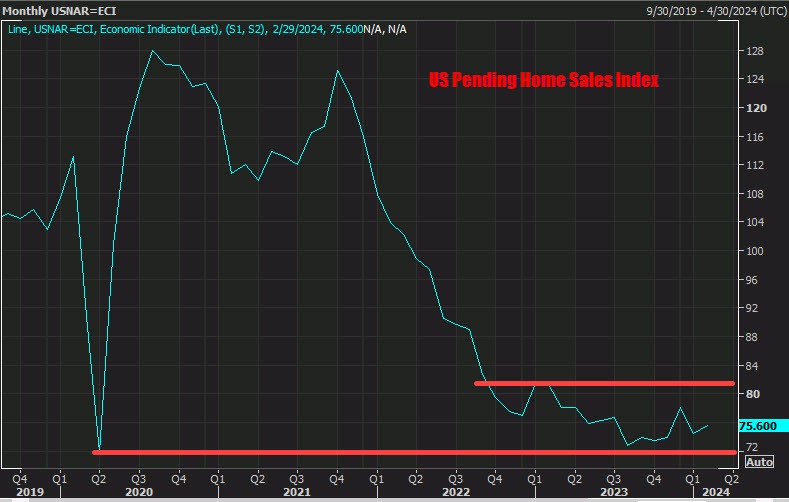 Pending home sales