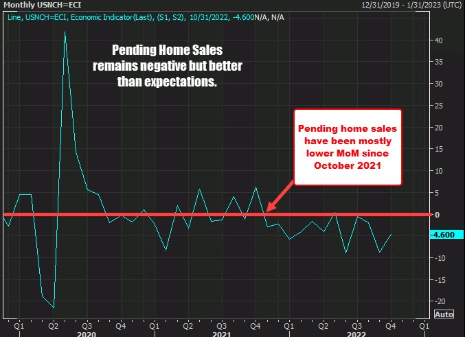 Pending home sales