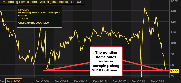Pending home sales
