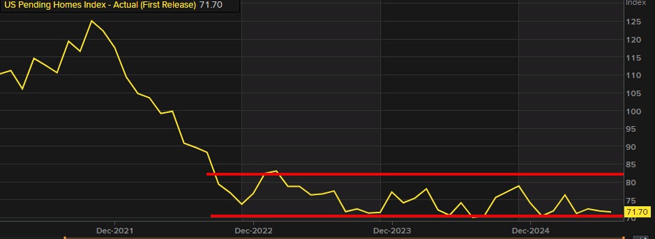Pending home sales