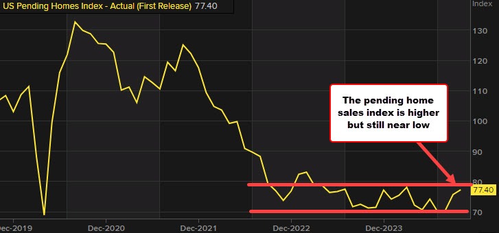 Pending home sales