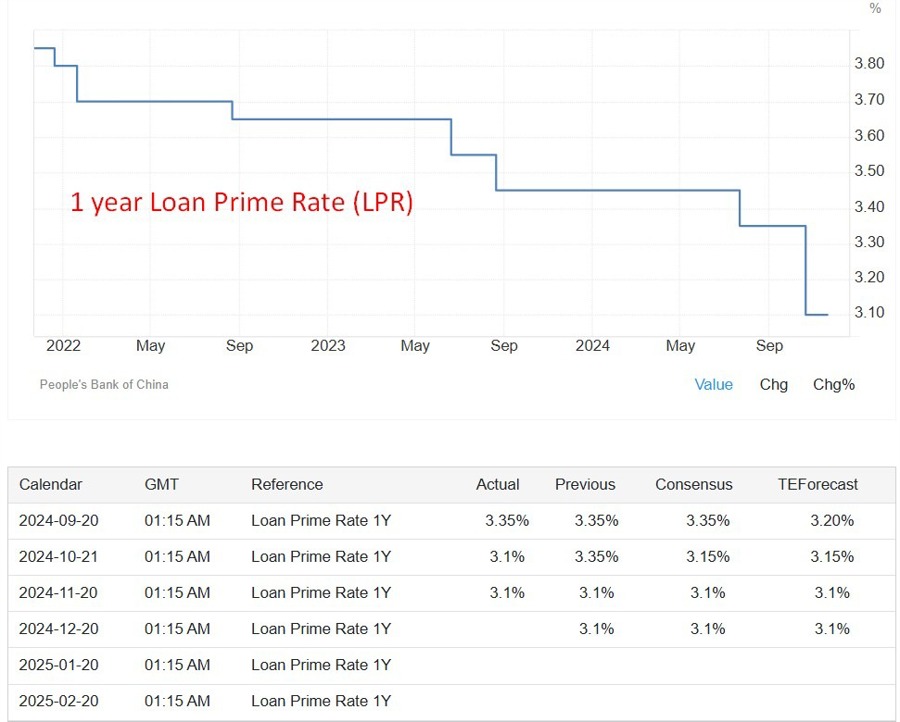 People's Bank of China 1 year Loan Prime Rate (LPR) 2