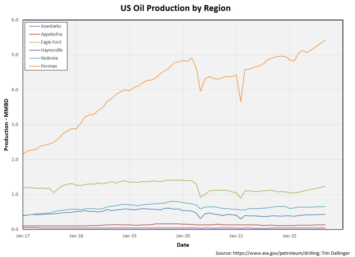 Permian production vs others