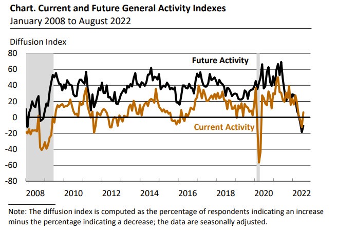 Philadelphia Fed business index