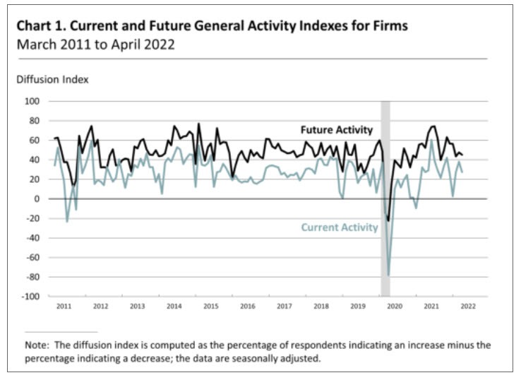 Philadelphia Fed nonmanufacturing indices