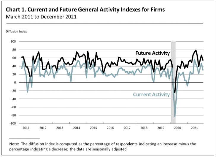 Philadelphia Fed nonmanufacturing