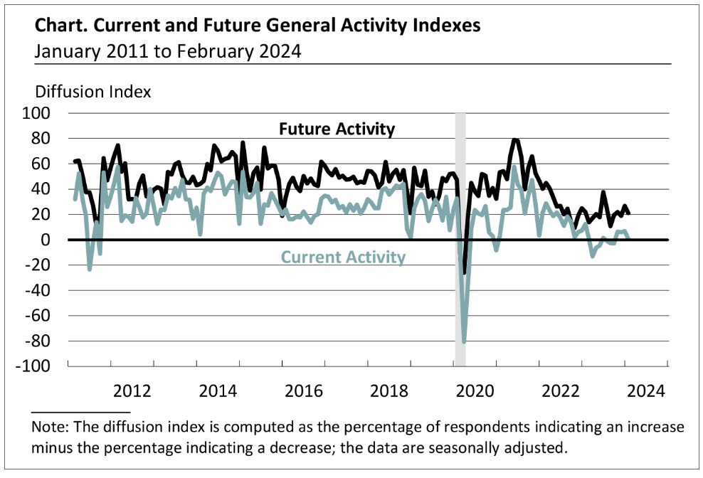 Philadelphia Fed