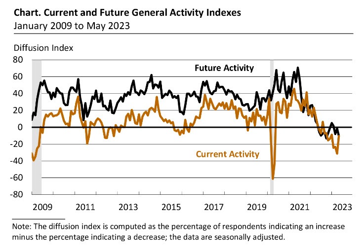 Philadelphia Fed