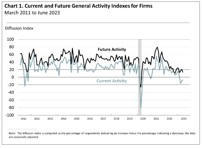 Philadelphia Fed