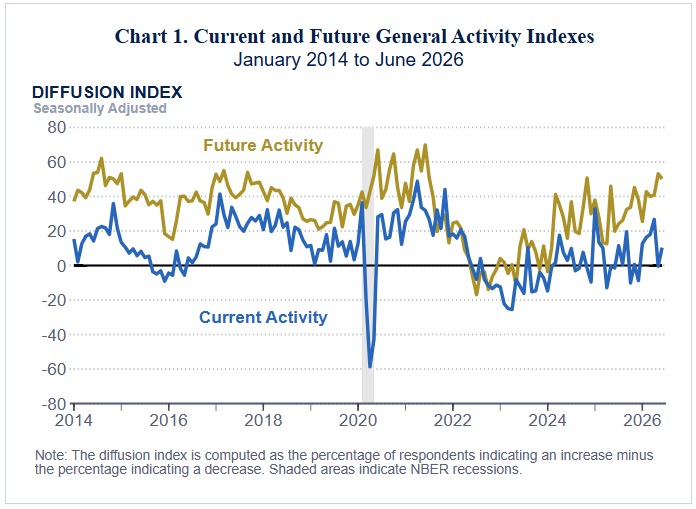 Philadelphia Fed