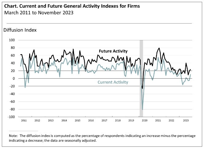 Philadelphia Fed
