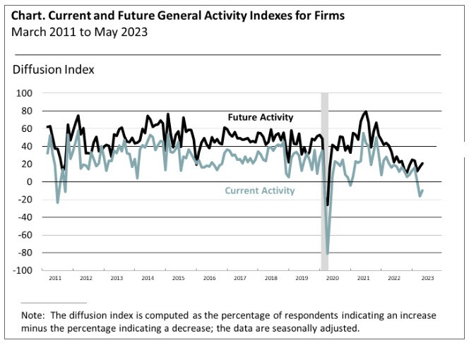 Philadelphia Fed