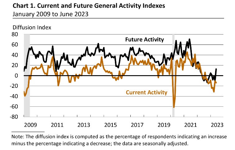 Philadelphia Fed