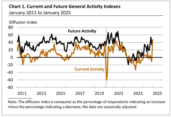 Philadelphia Fed