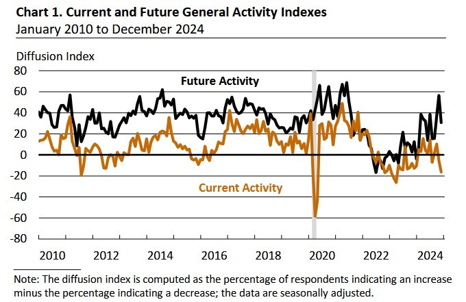 Philly Fed Index
