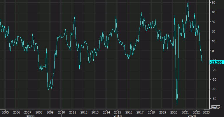 Philly Fed July 2022
