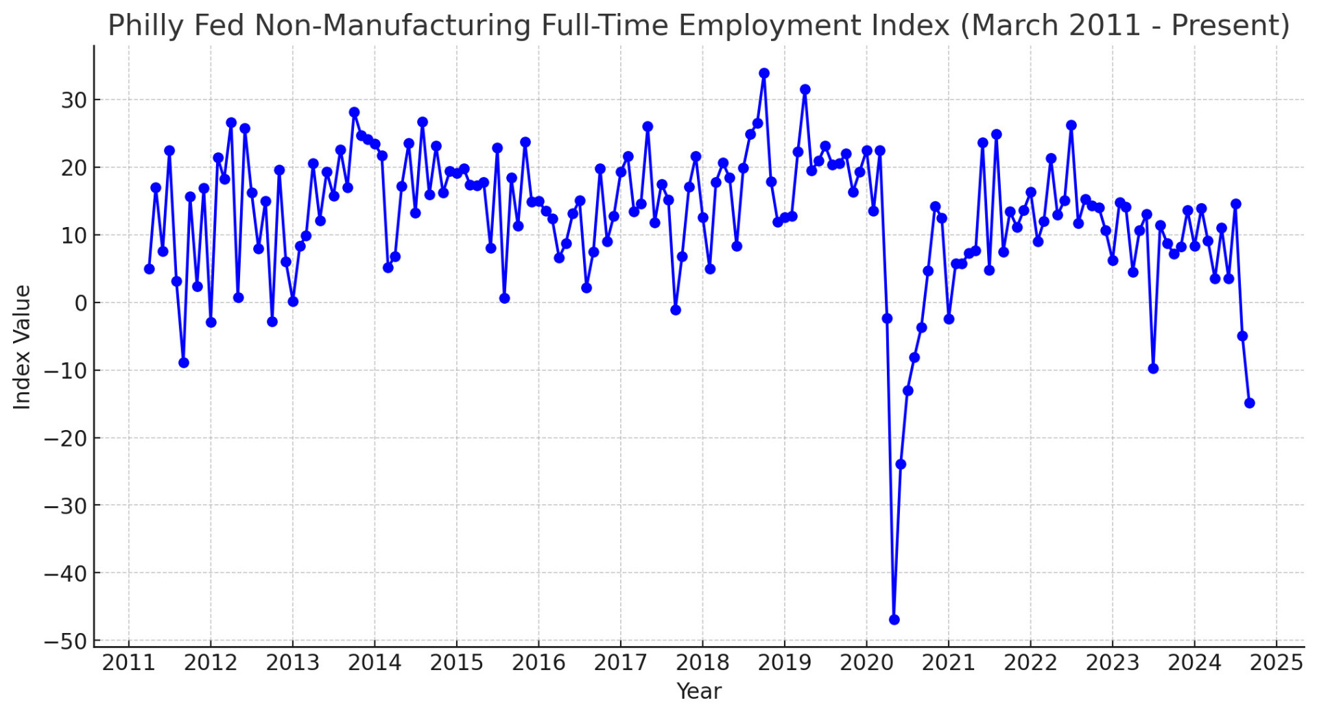 Philly Fed Non-Manufacturing Full-Time Employment Index