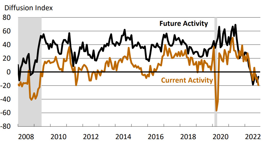 Philly Fed November 2022