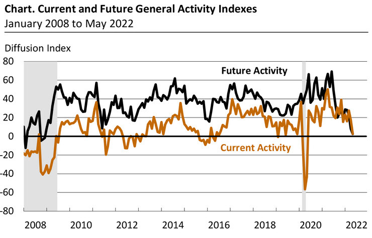Philly Fed index May 2022