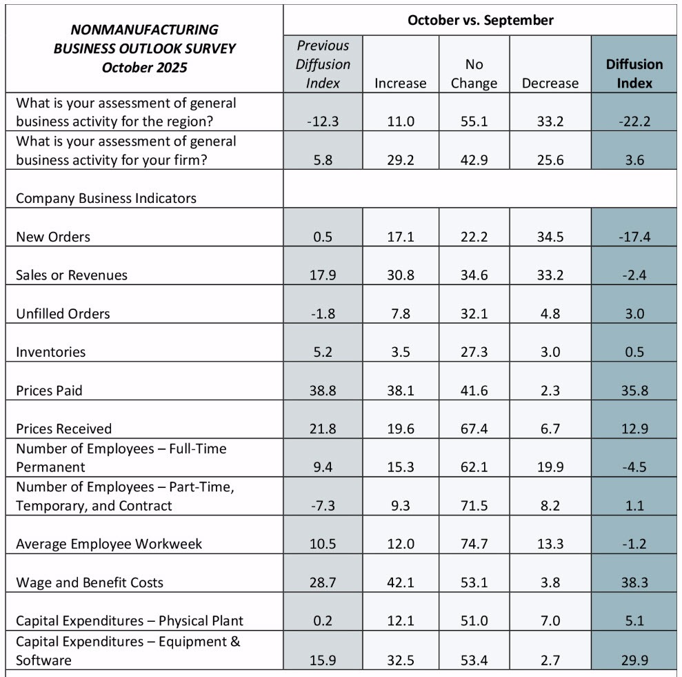 Philly Fed non manufacturing index