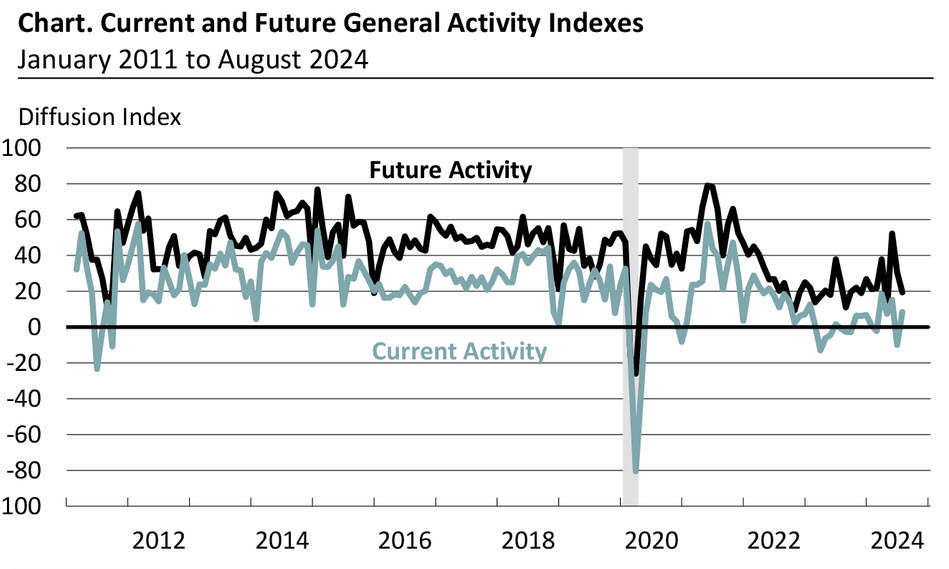 Philly Fed non