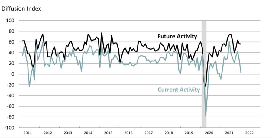 Philly Fed nonmanufacturing