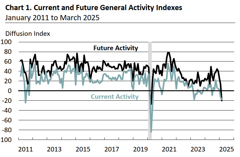 Philly Fed services data