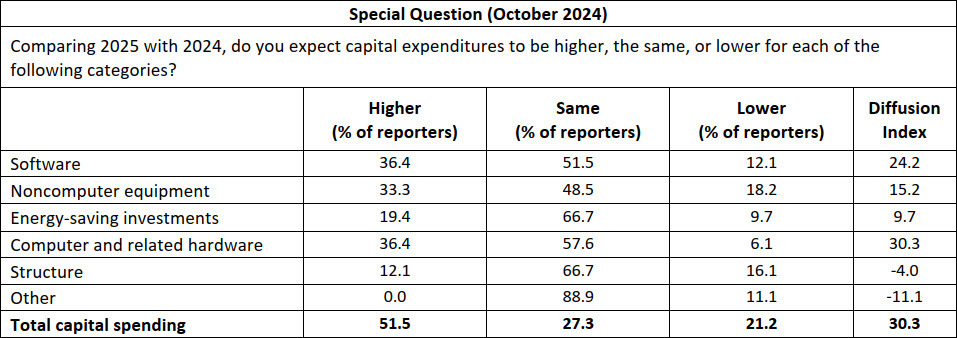 Philly Fed special question