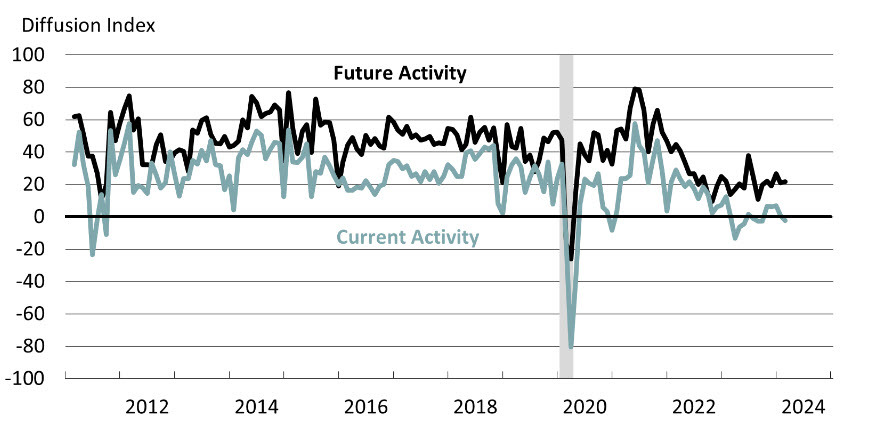 Philly March 2024 Nonmanufacturing Business Outlook Survey